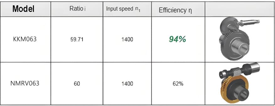 Compare KKM helical hypoid vs NMRV worm gear reducers