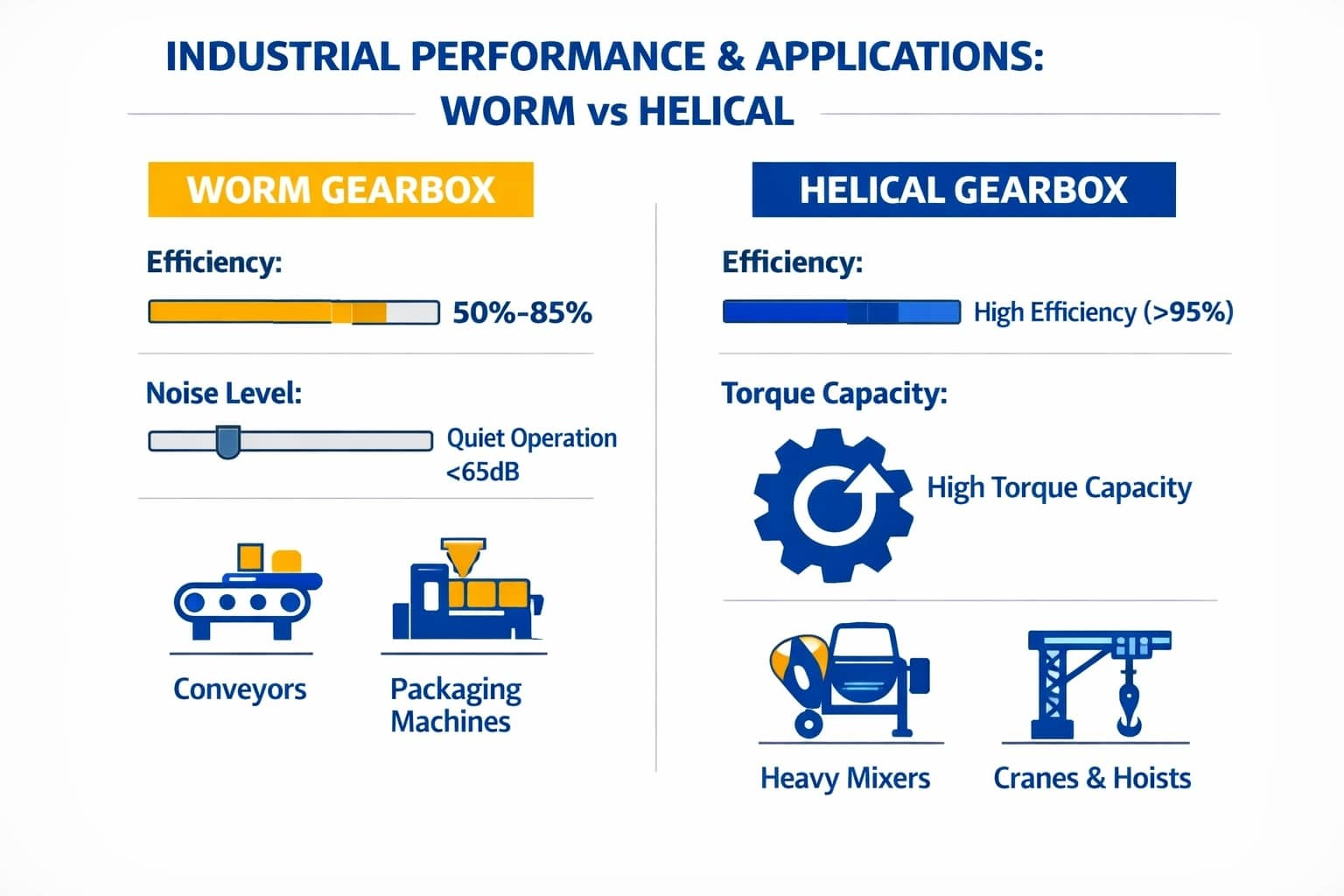 Industrial performance comparison chart showing the efficiency, noise levels, and torque density of worm gear reducers vs helical gearboxes, along with their recommended application scenarios