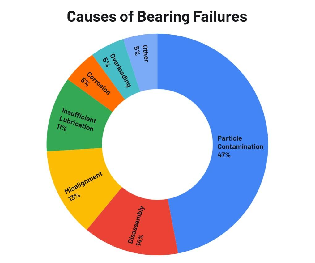 causes of bearing failures