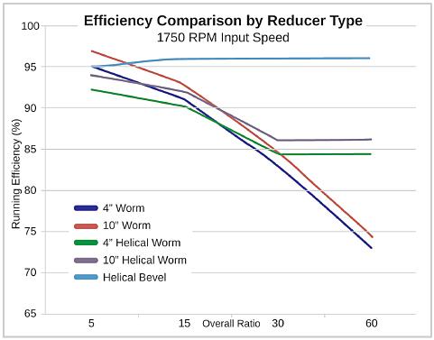 Efficiency comparison by reducer type